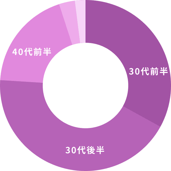 20代後半/3.3% 30代前半/32.9% 30代後半/42.5% 40代後半以降/2.1%