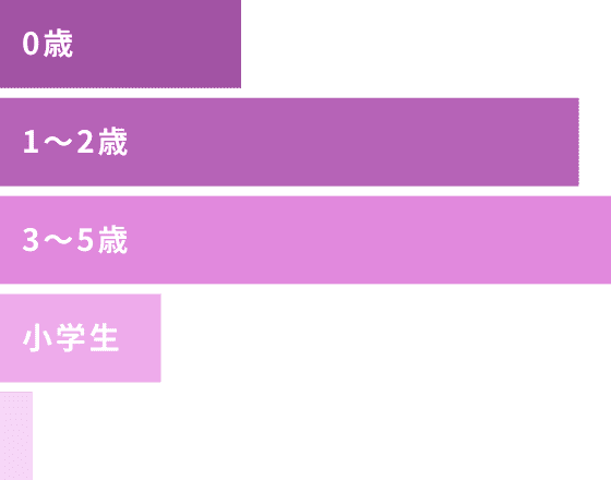 0歳/14.7% 1〜2歳/35.7% 3〜5歳/37.8% 小学生/10.5% 中学生以上/1.3%