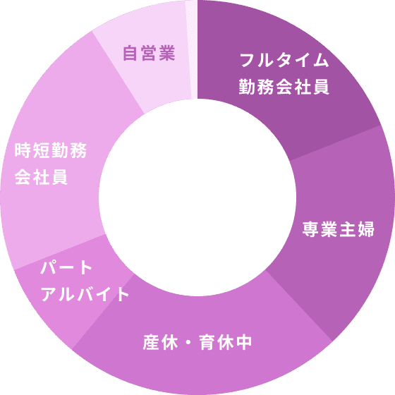 フルタイム勤務会社員/18.8% 時短勤務会社員/21.7% パート・アルバイト/7.9% フリーランス・自営業/8.3% 産休・育休中/23.3% 専業主婦/18.8% その他/0.8%