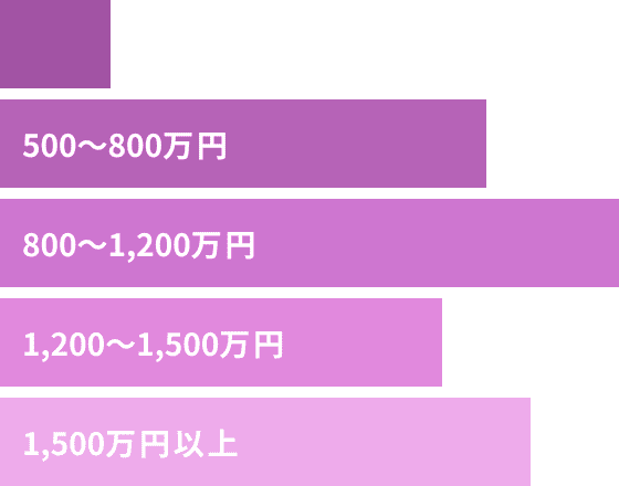 〜500万円未満/5.1% 500〜800万円/22.3% 800〜1,200万円/28.6% 1,200〜1,500万円/20% 1,500万円以上/24%